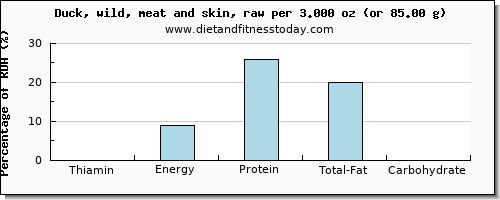 thiamin and nutritional content in thiamine in duck